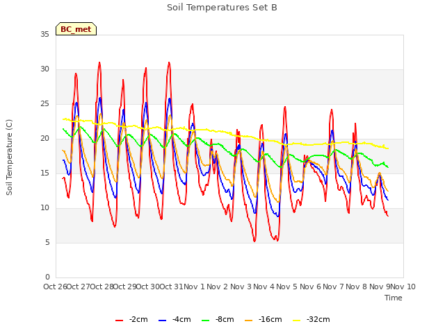 plot of Soil Temperatures Set B