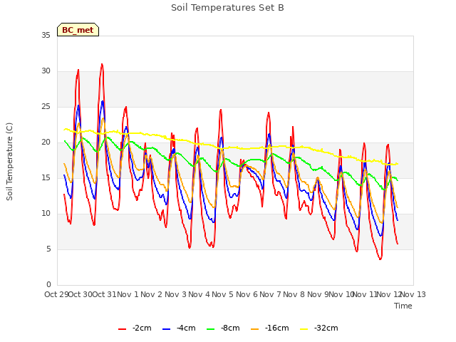 plot of Soil Temperatures Set B