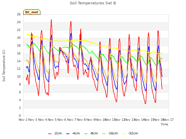 plot of Soil Temperatures Set B