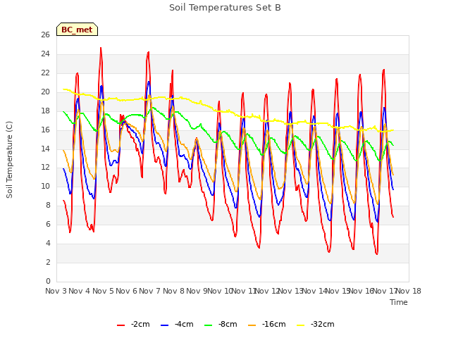 plot of Soil Temperatures Set B