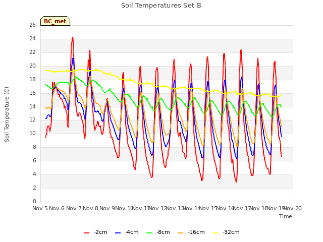 plot of Soil Temperatures Set B