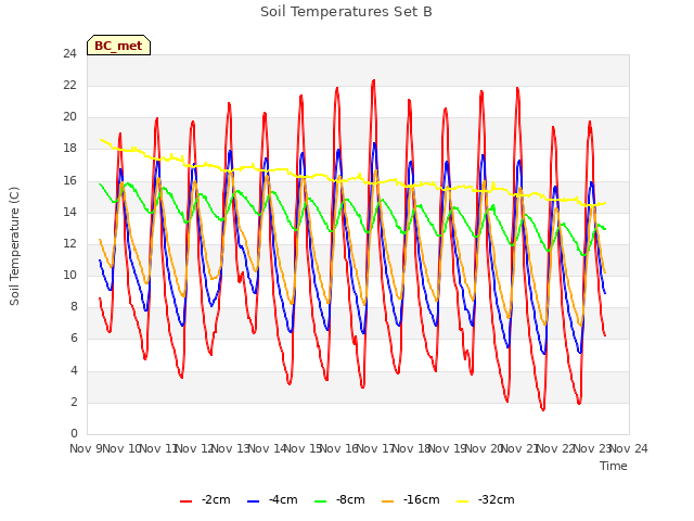 plot of Soil Temperatures Set B