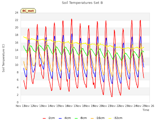 plot of Soil Temperatures Set B