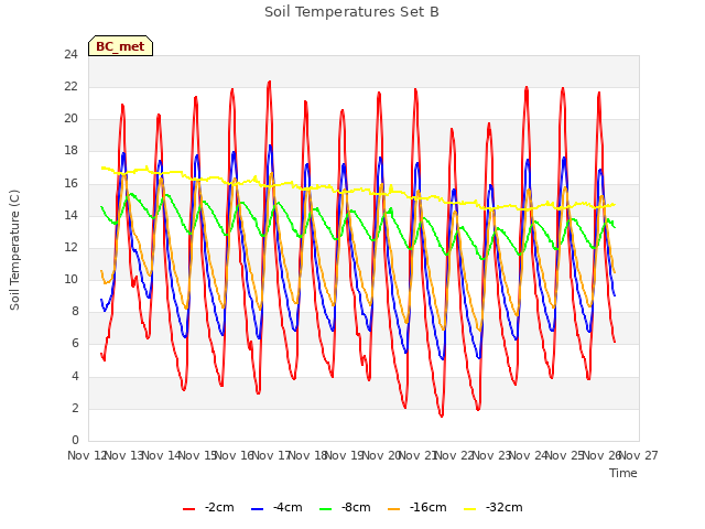 plot of Soil Temperatures Set B