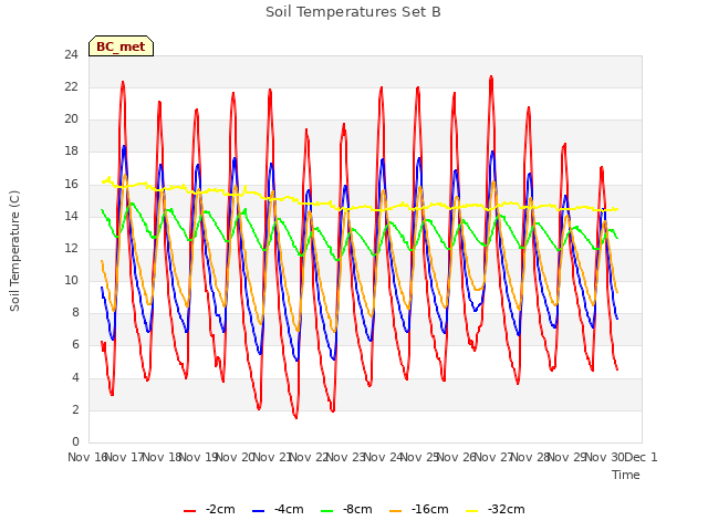 plot of Soil Temperatures Set B