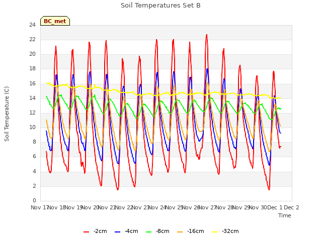 plot of Soil Temperatures Set B