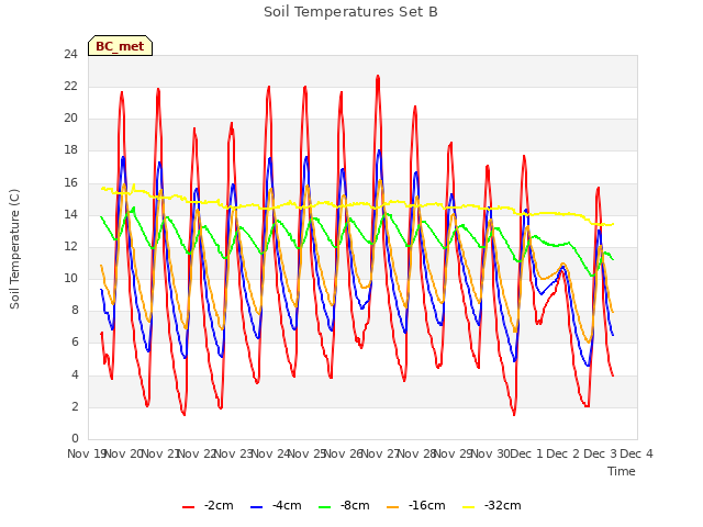 plot of Soil Temperatures Set B