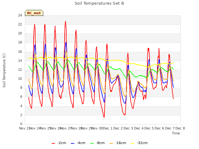 plot of Soil Temperatures Set B