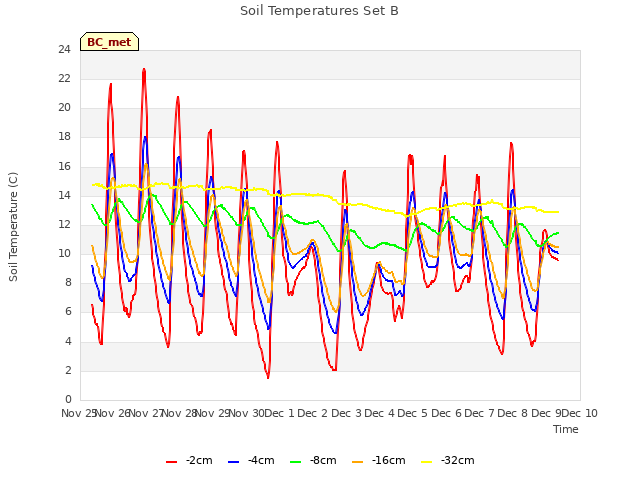 plot of Soil Temperatures Set B