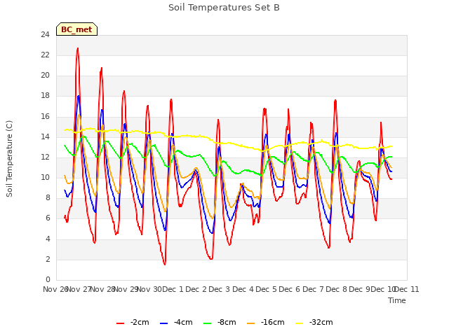 plot of Soil Temperatures Set B