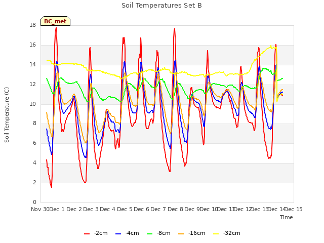 plot of Soil Temperatures Set B