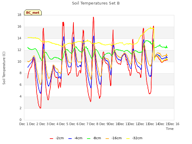 plot of Soil Temperatures Set B