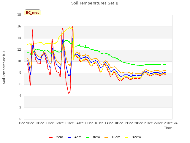 plot of Soil Temperatures Set B