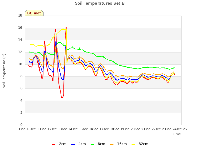 plot of Soil Temperatures Set B