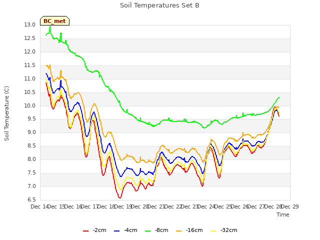 plot of Soil Temperatures Set B