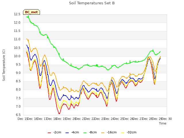 plot of Soil Temperatures Set B