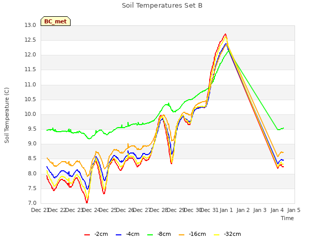 plot of Soil Temperatures Set B