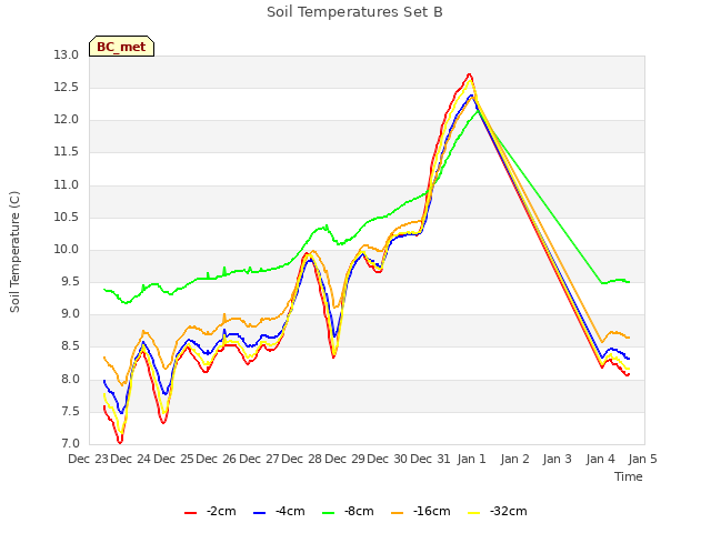 plot of Soil Temperatures Set B