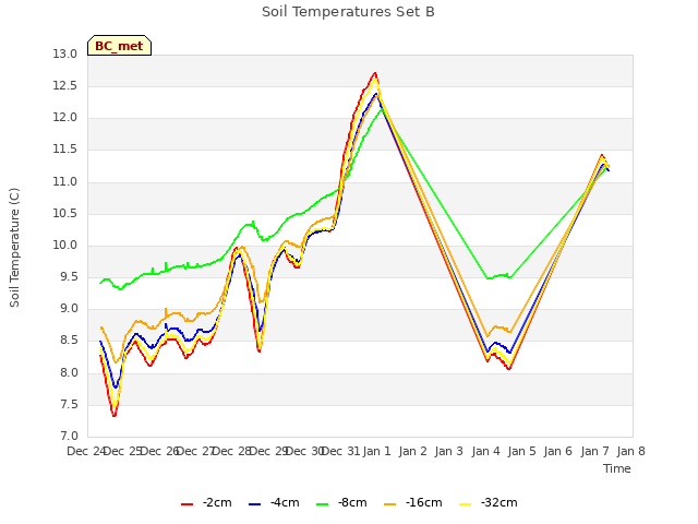 plot of Soil Temperatures Set B