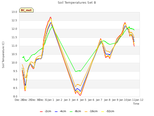 plot of Soil Temperatures Set B