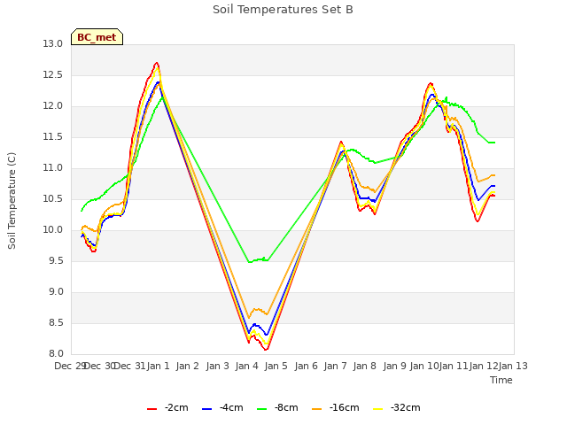 plot of Soil Temperatures Set B