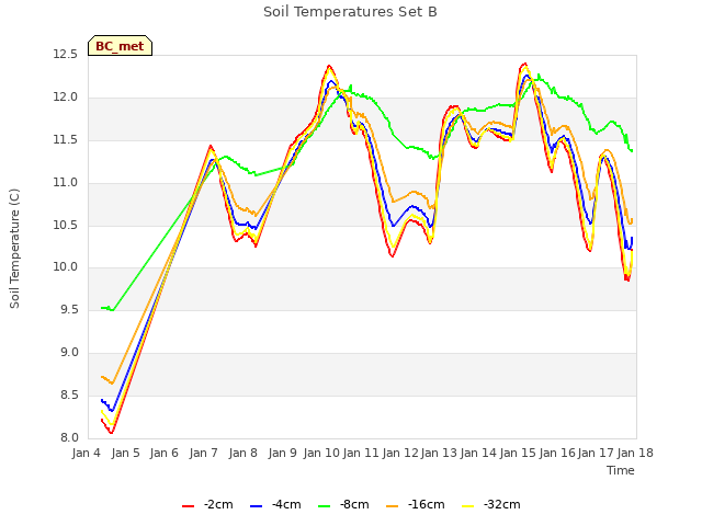 plot of Soil Temperatures Set B