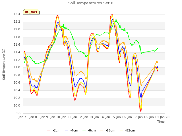 plot of Soil Temperatures Set B