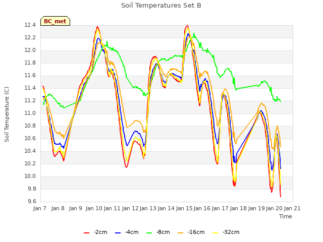 plot of Soil Temperatures Set B