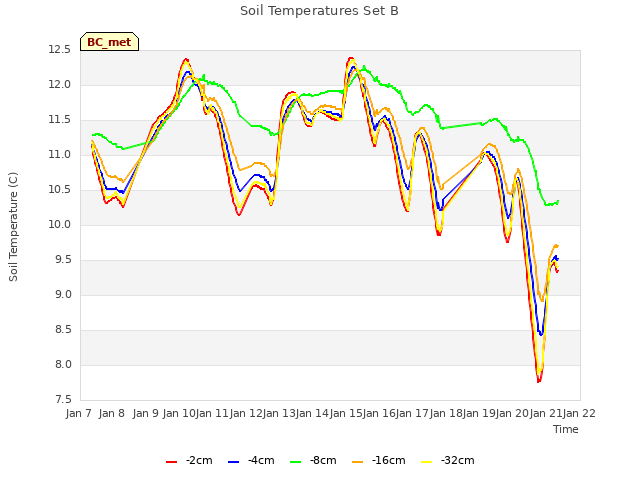 plot of Soil Temperatures Set B