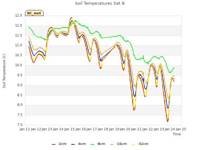 plot of Soil Temperatures Set B