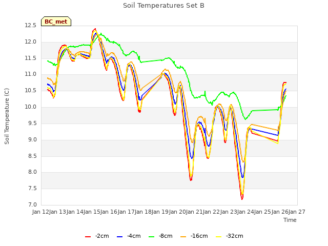 plot of Soil Temperatures Set B