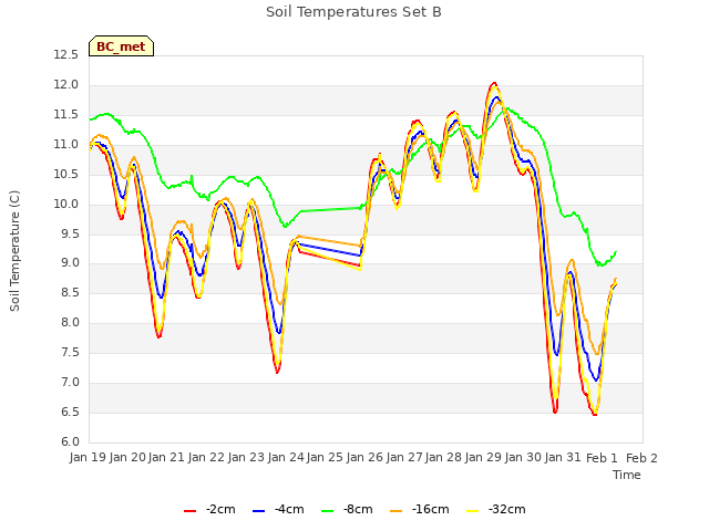 plot of Soil Temperatures Set B