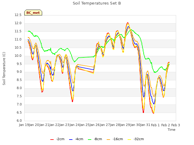 plot of Soil Temperatures Set B