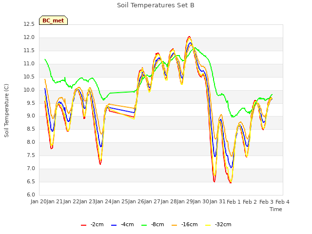 plot of Soil Temperatures Set B