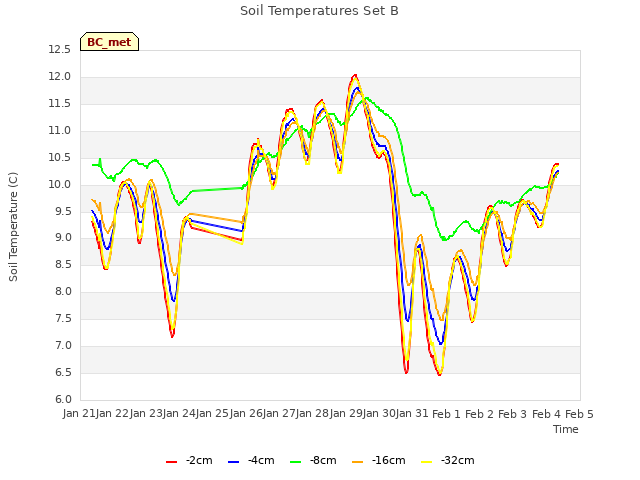 plot of Soil Temperatures Set B