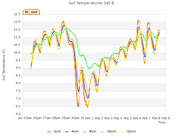 plot of Soil Temperatures Set B