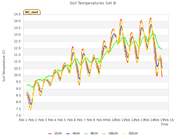 plot of Soil Temperatures Set B