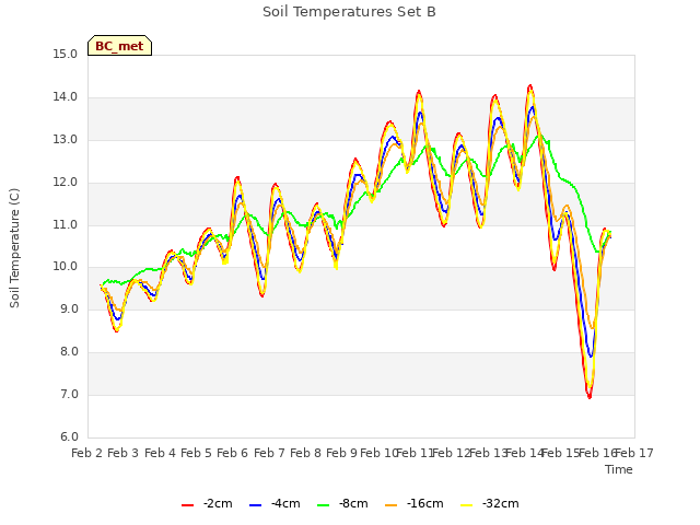 plot of Soil Temperatures Set B