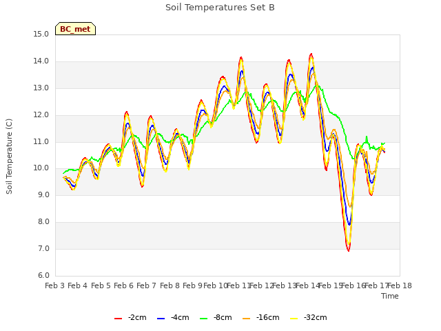 plot of Soil Temperatures Set B