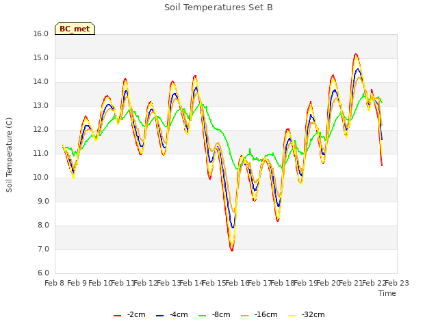 plot of Soil Temperatures Set B