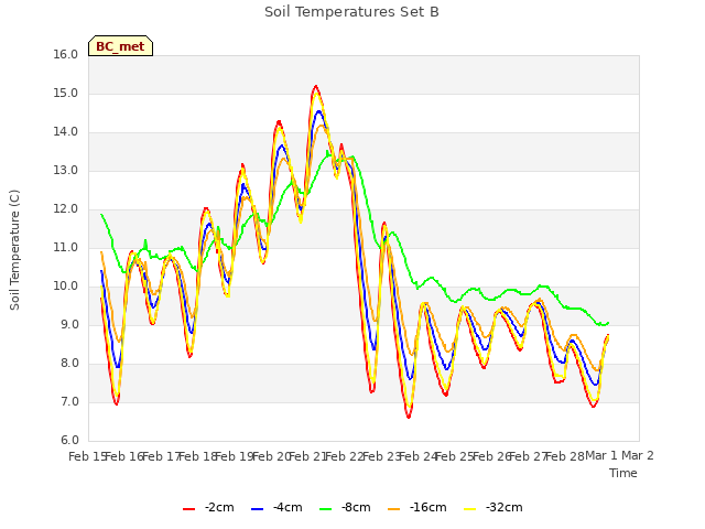 plot of Soil Temperatures Set B