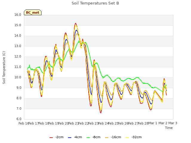 plot of Soil Temperatures Set B