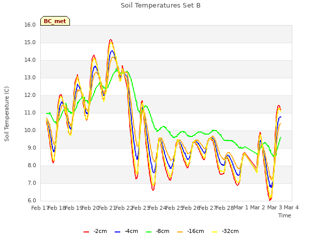 plot of Soil Temperatures Set B