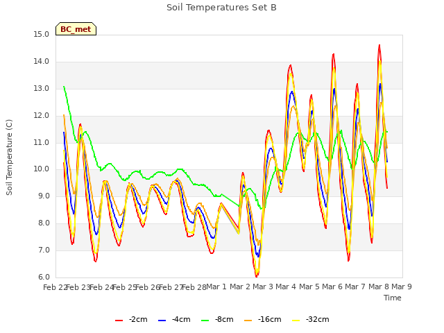 plot of Soil Temperatures Set B