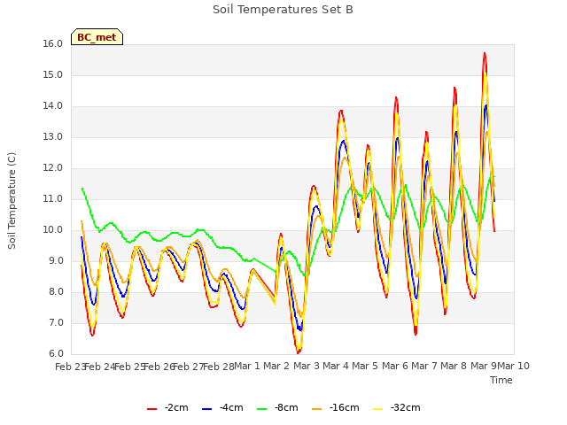 plot of Soil Temperatures Set B