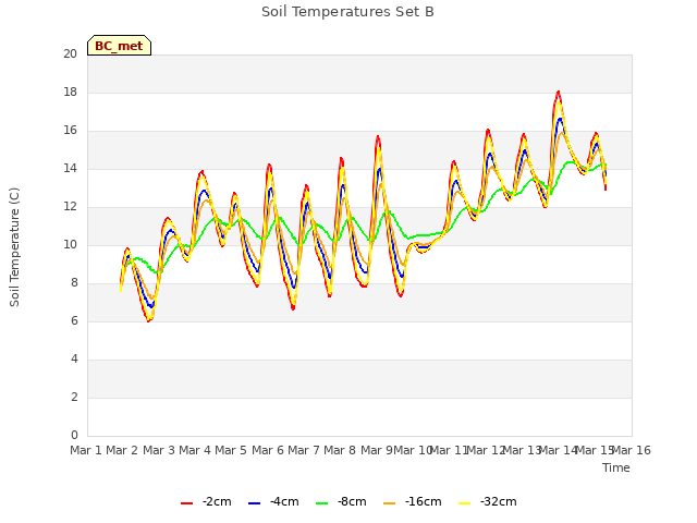 plot of Soil Temperatures Set B