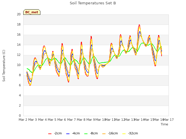 plot of Soil Temperatures Set B