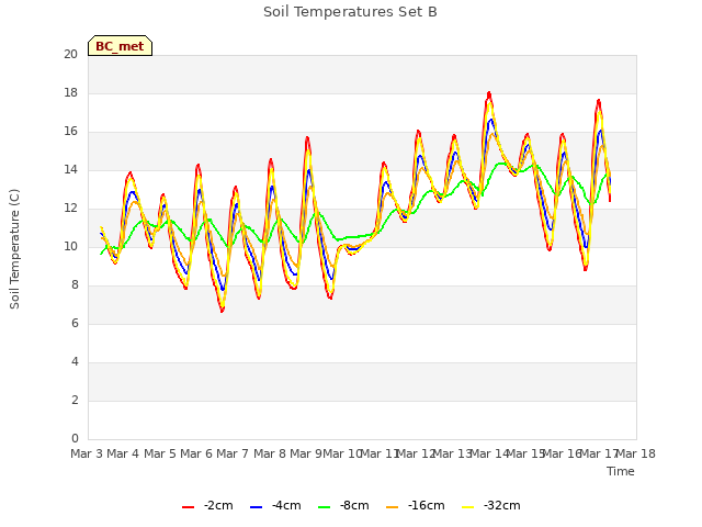 plot of Soil Temperatures Set B