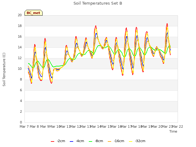 plot of Soil Temperatures Set B