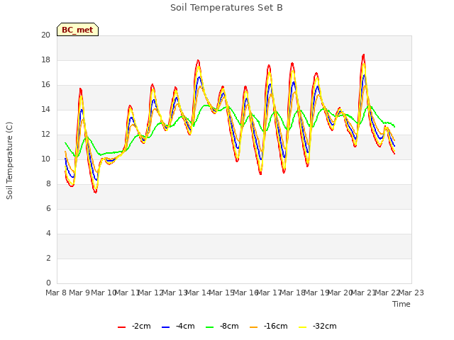 plot of Soil Temperatures Set B